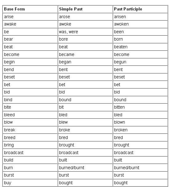 Неправильные глаголы английского языка по учебнику 5-6 класс