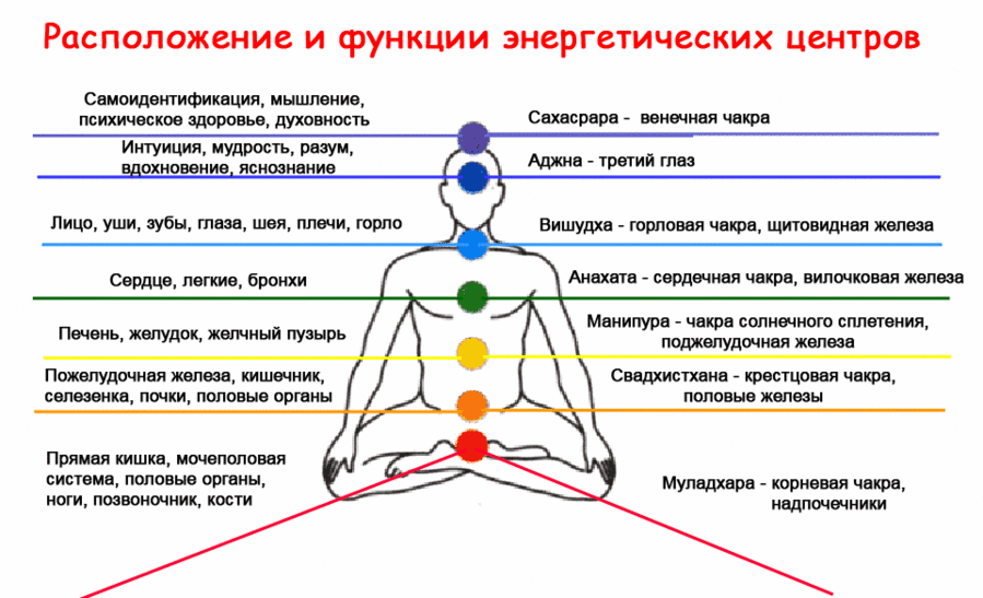 Рейв Картография - Центры - [Дизайн Человека]