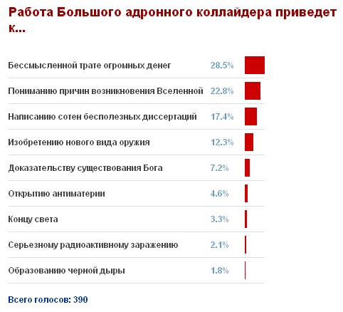 Результаты голосования по БАК на strana.ru