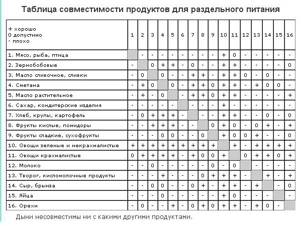 Сочетание Продуктов При Правильном Питании Для Жиросжигания