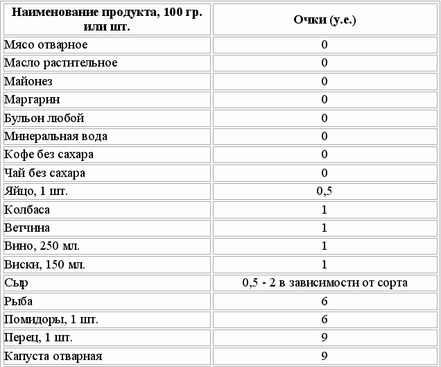 Кремлевская Диета Сахар