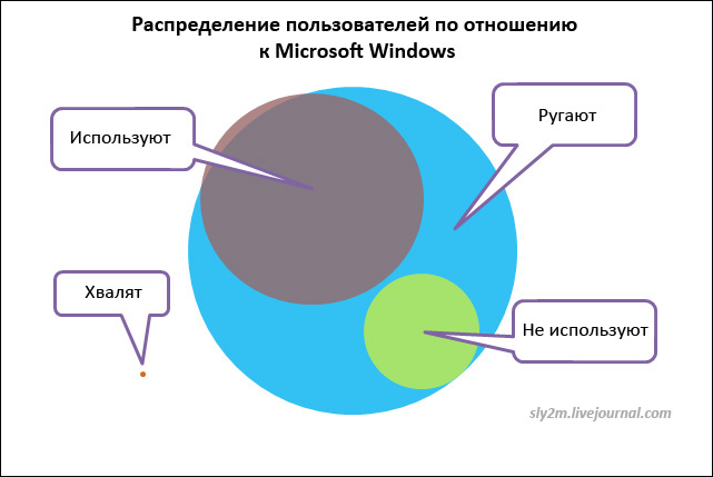 Весёлая статистика в диаграммах и графиках