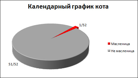 Весёлая статистика в диаграммах и графиках