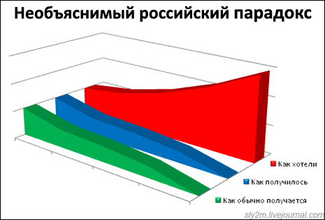 Весёлая статистика в диаграммах и графиках