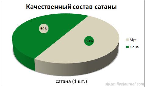 Весёлая статистика в диаграммах и графиках