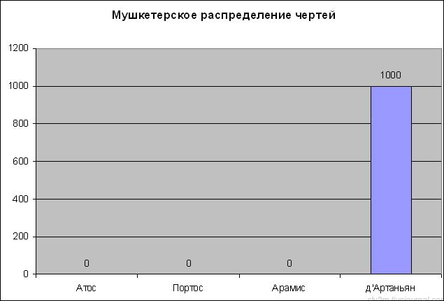 Весёлая статистика в диаграммах и графиках