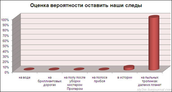 Весёлая статистика в диаграммах и графиках