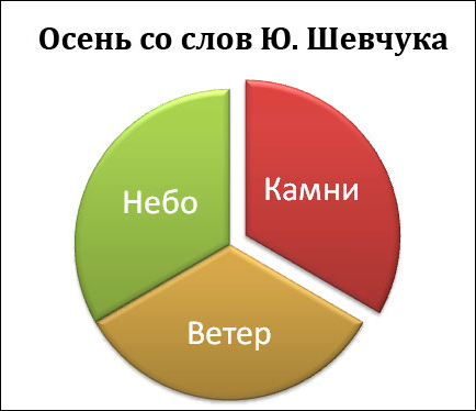 Весёлая статистика в диаграммах и графиках