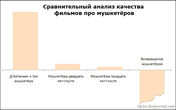 Весёлая статистика в диаграммах и графиках