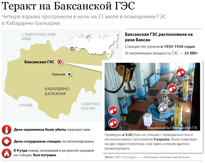 Террористы взорвали Баксанскую ГЭС, Кабардино-Балкария, Кавказ, Россия, 21 июля 2010 года.