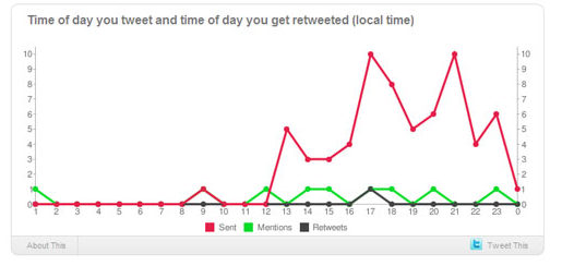 20 лучших сервисов мониторинга Twitter-аккаунта
