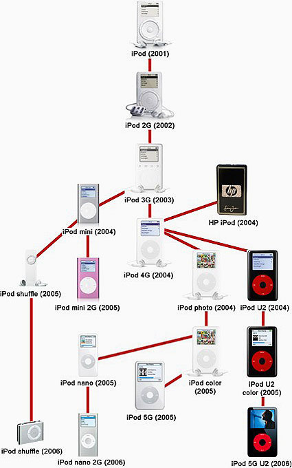 Эволюция медиаплееров iPod