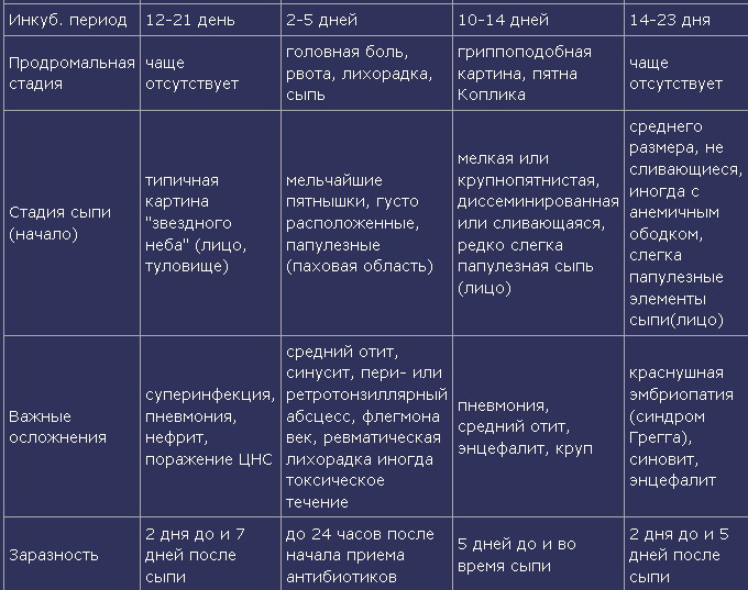 Сыпи при инфекционных заболеваниях у взрослого таблица с фото