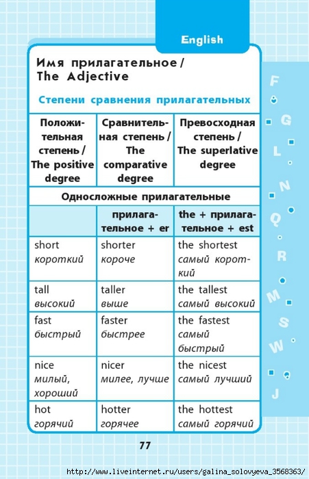 Английский язык 4 класс все правила в таблицах и схемах