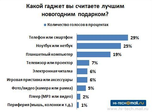 Что лучше дарить на Новый Год