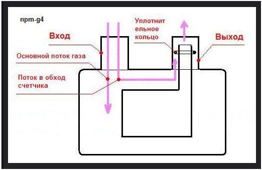 Отмотка и остановка газового счётчика.
