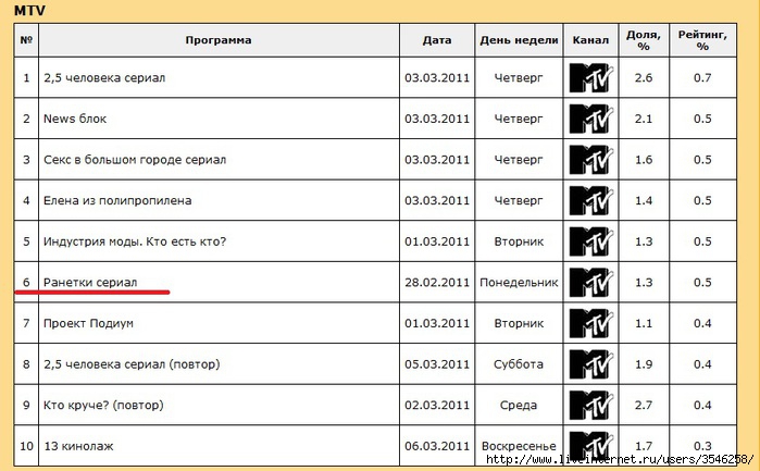 Мтв Список Магазинов