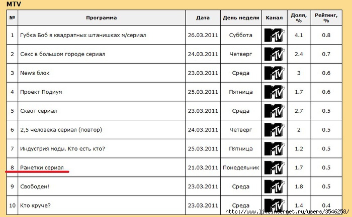 Мтв Список Магазинов