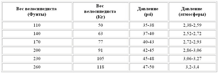 давление воздуха в велосипедной камере при 12 с равно 1 5кпа каким оно станет при 42 с давление воздуха в велосипедной камере при 12 с равно 1 5кпа каким оно станет при 42 с