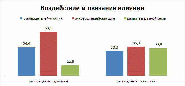 Воздействие и оказание влияния