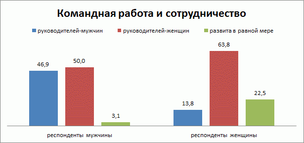 Командная работа и сотрудничество