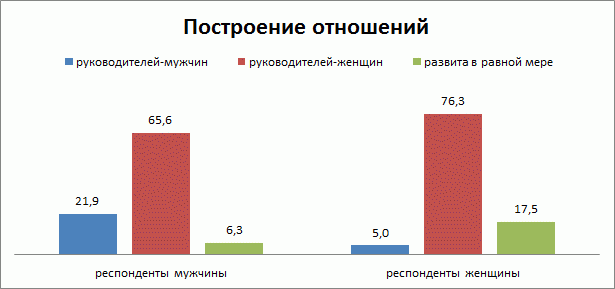 Построение отношений