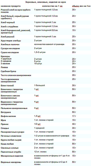 Диета Хлебные Единицы Для Диабетиков