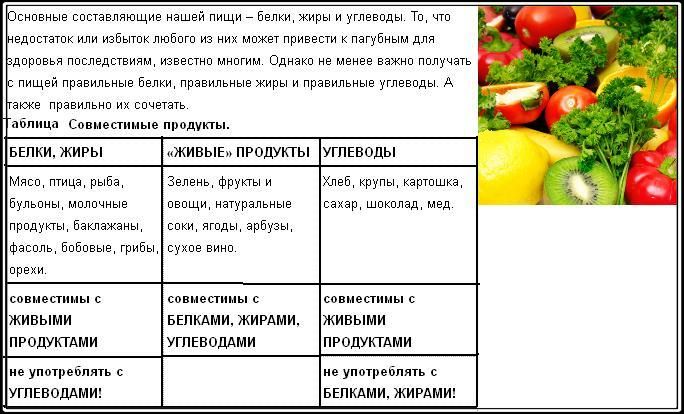 Правильное Питание Продукты Список Таблица