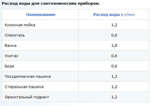 Расход Воды В Магазине