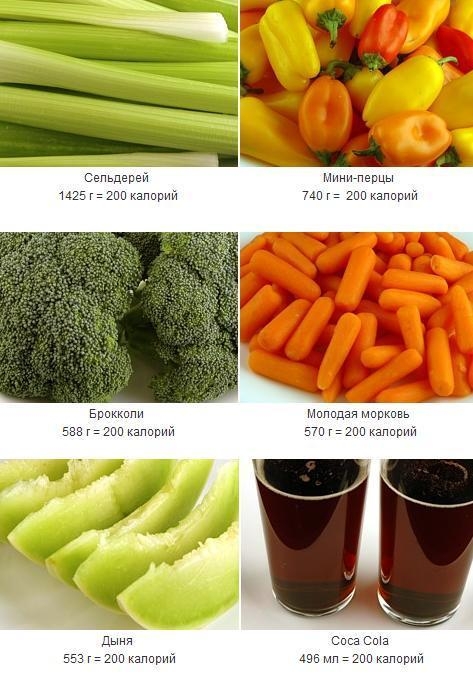 Список продуктов с нулевой калорийностью