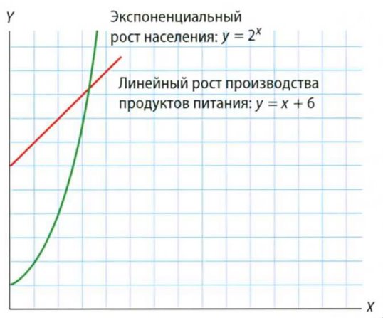 Что значит экспоненциальный рост