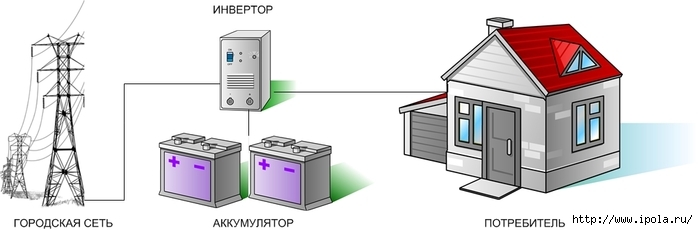 alt="      ,  ?"/2835299_Kak_organizovat_sistemy_bespereboinogo_elektropitaniya_dlya_doma_dlya_kvartiri2 (700x230, 74Kb)