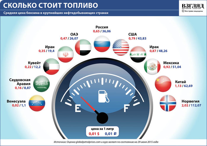 Где самый дешевый бензин в мире?