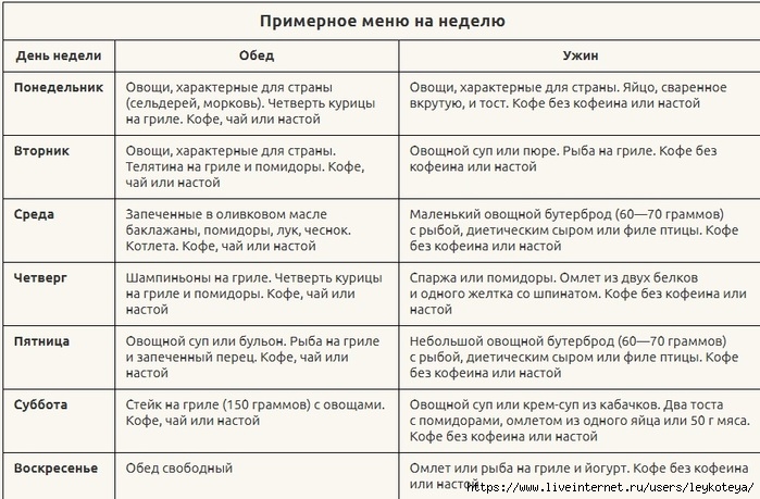 Результаты Кофейной Диеты