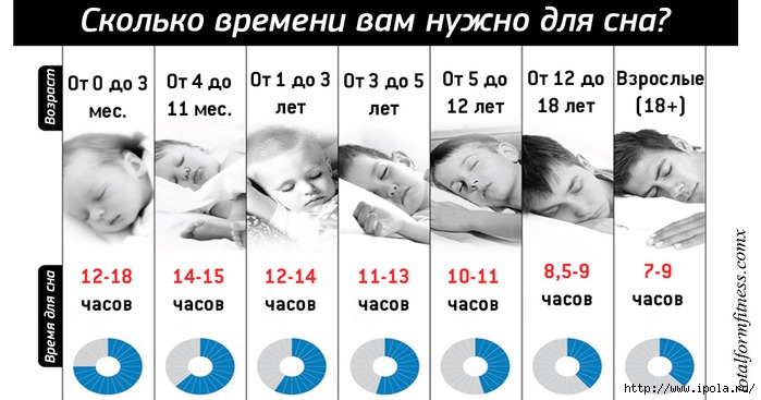 alt="Сколько часов мы должны спать согласно возрасту"/2835299_Potrebnost_vo_sne_1_ (700x367, 146Kb)