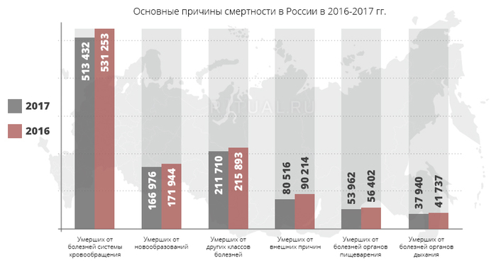 3 Osnovnye-prichiny-smertnosti-v-Rossii-v-2016_2017-gg (700x374, 92Kb)