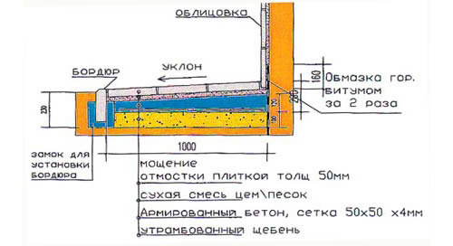 Теплая отмостка своими руками пошаговая инструкция