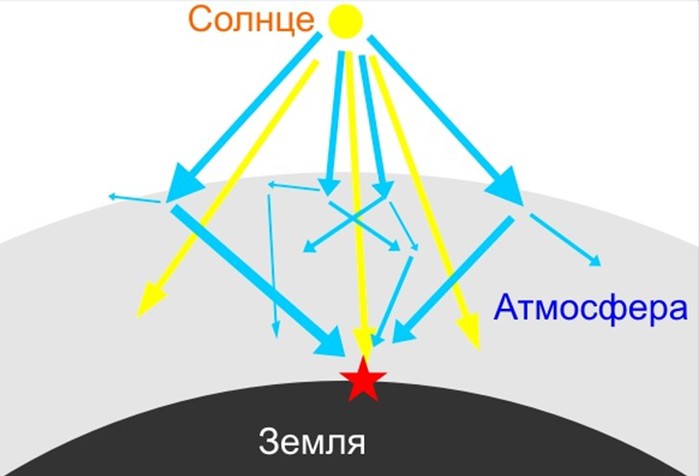 Почему небо голубого цвета?