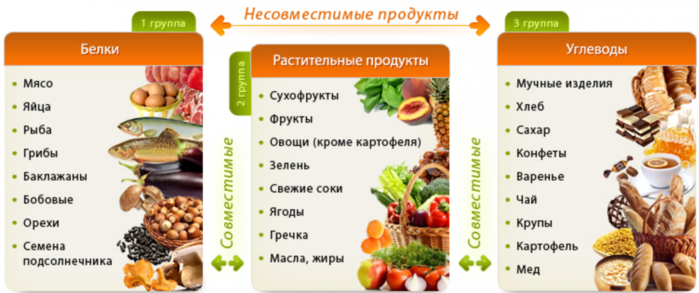 Несовместимость… Нет, не так! Правила совместимости продуктов!