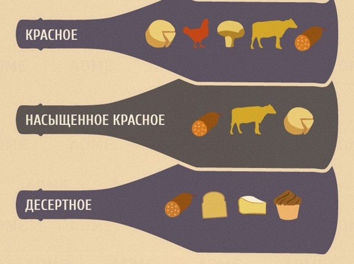 Как правильно подобрать вино к еде   понятная инфографика