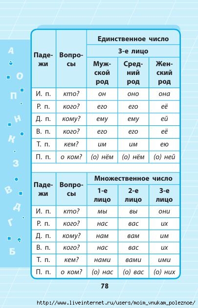 Russkiy_yazyk_1_-_4_klassy_V_skhemakh_i_tablitsakh_79 (405x629, 153Kb)