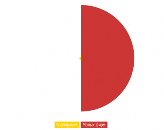 Правда ли что экономика растет благодаря небольшим предприятиям?