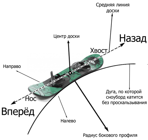 kak-vybrat-snoubord-dlya-nachinayushhix-shema (502x474, 72Kb)