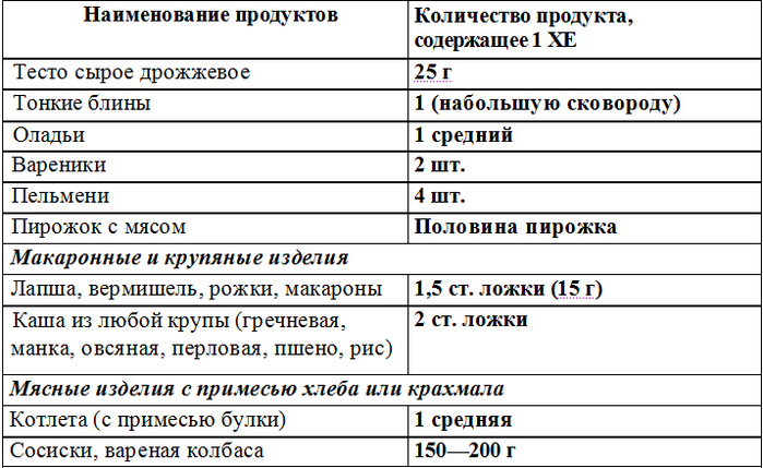 Блины Для Диабетиков 2 Типа Рецепты