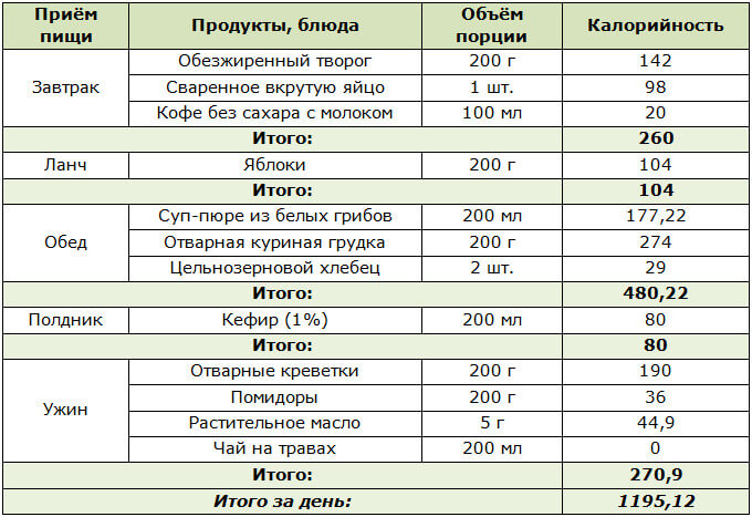 Ем По 200 Грамм И Худею