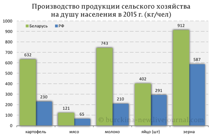 Белорусь с  оссией сравнивают в зерне (700x448, 71Kb)