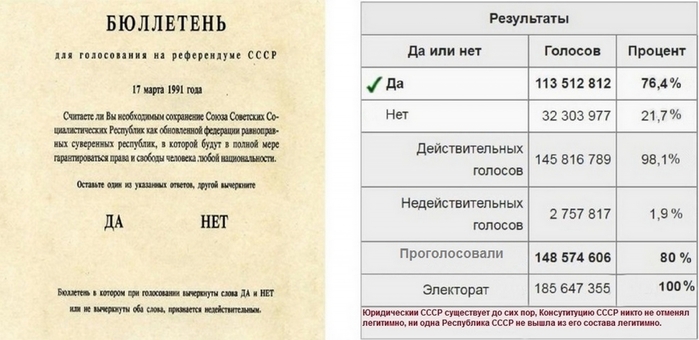 3966197_Bulleten_i_rezyltati_Referendyma_SSSR_ot_17_marta_1991_goda (700x340, 151Kb)