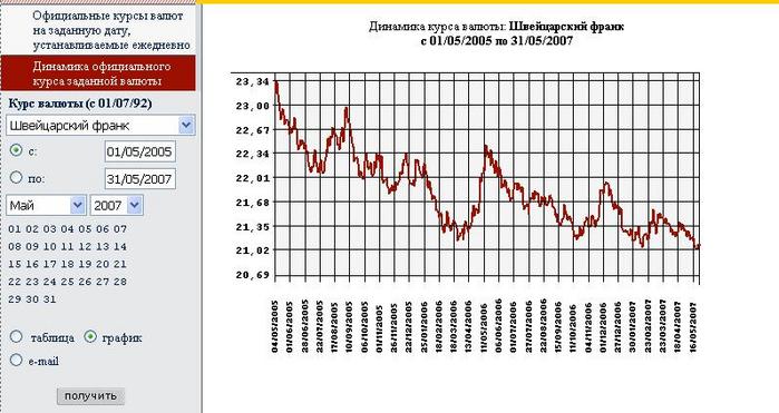 Курс франка к рублю