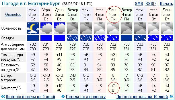 Погода в екатеринбурге на 10 дней гидрометцентр