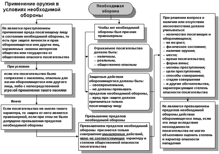 Необходимая оборона схема